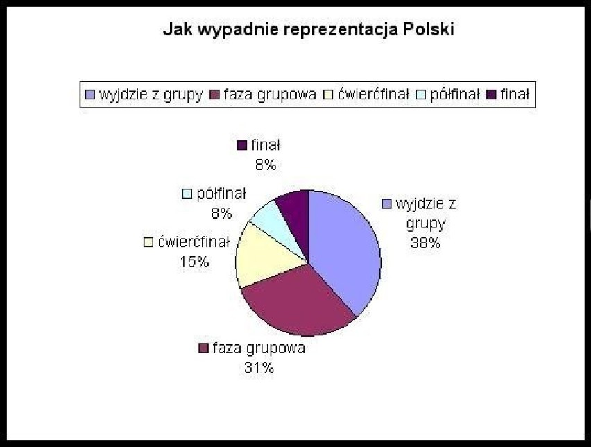 Jak wypadnie reprezentacji Polski.