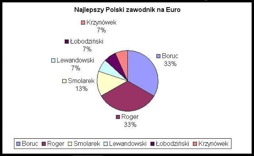 Najlepszy Polski zawodnik Euro 2008.