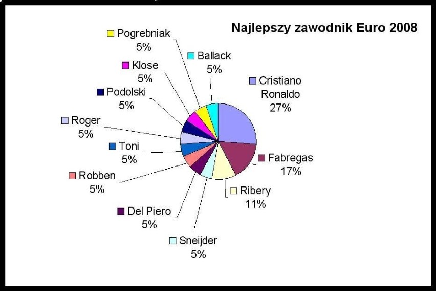 Najlepszy zawodnik mistrzostw Europy.