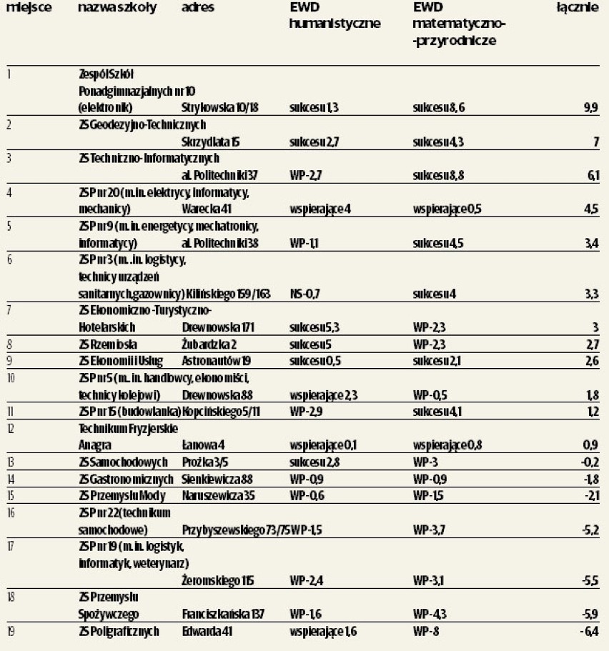 Ranking techników w Łodzi w 2016 roku