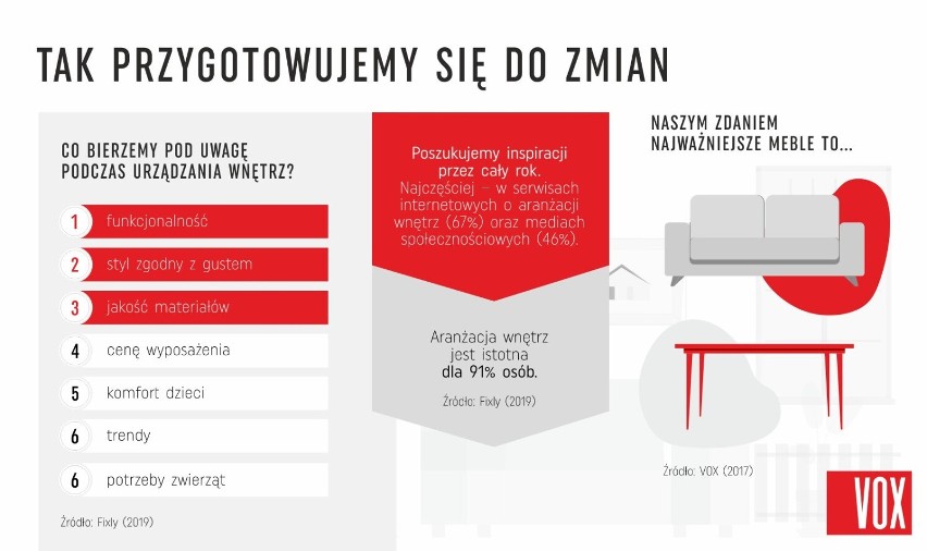 O jakim domu marzą Polacy? Zobacz, jak chcieliby zmienić swoje wnętrza. Remont, a może przeprowadzka do większego lokum?