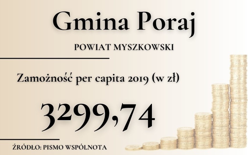 Zastanawiacie się, która gmina powiatu myszkowskiego jest...