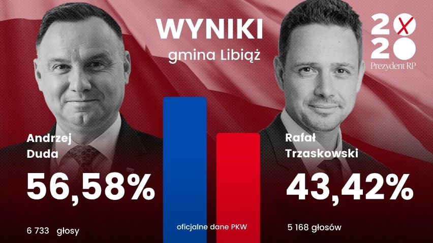 Wybory prezydenckie 2020. W powiecie chrzanowskim wygrywa Andrzej Duda