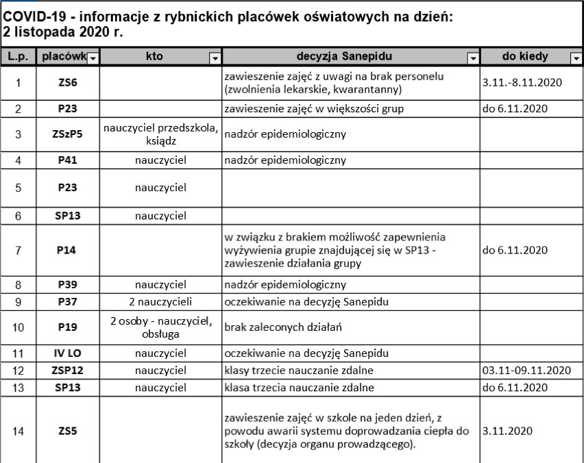 Przedszkola w Rybniku zawieszają zajęcia. Kolejne. Koronawirus w nowych szkołach [3 listopada]