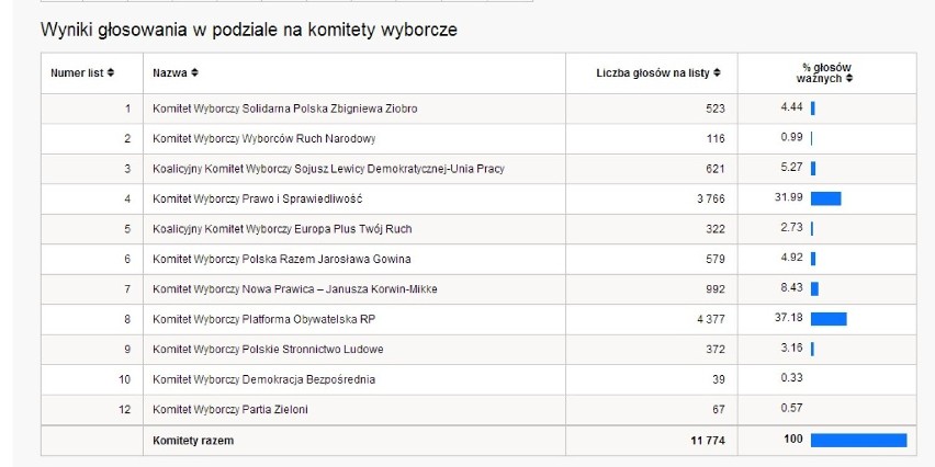 Wyniki wyborów europejskich 2014. Lubliniec i powiat lubliniecki