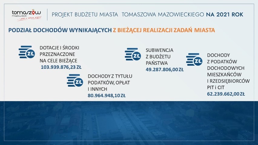 Radni Tomaszowa Maz. uchwalili budżet miasta na 2021 rok. Jakie inwestycje zaplanowano?