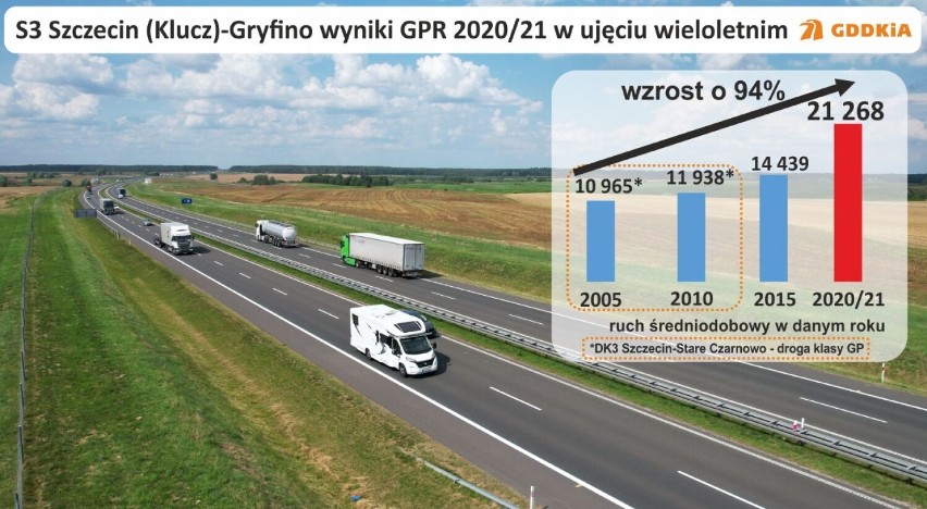 Między Goleniowem a Nowogardem 17,5 tys. aut dziennie. Coraz większy ruch na drogach krajowych w regionie