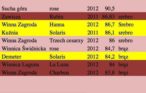 Winnice i wina, które zdobyły medale