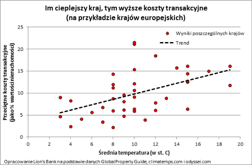 Im cieplej, tym wyższe podatki