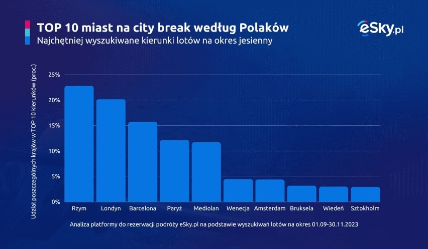 TOP 10 miast na city break według Polaków.