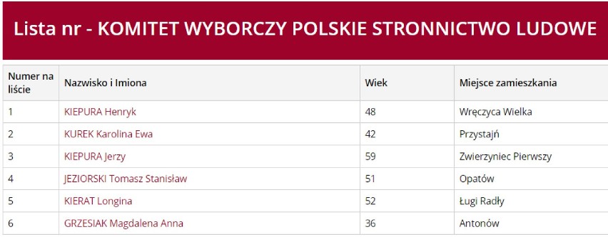 Okręg nr. 1 w pow. kłobuckim: Gminy: Opatów, Panki,...