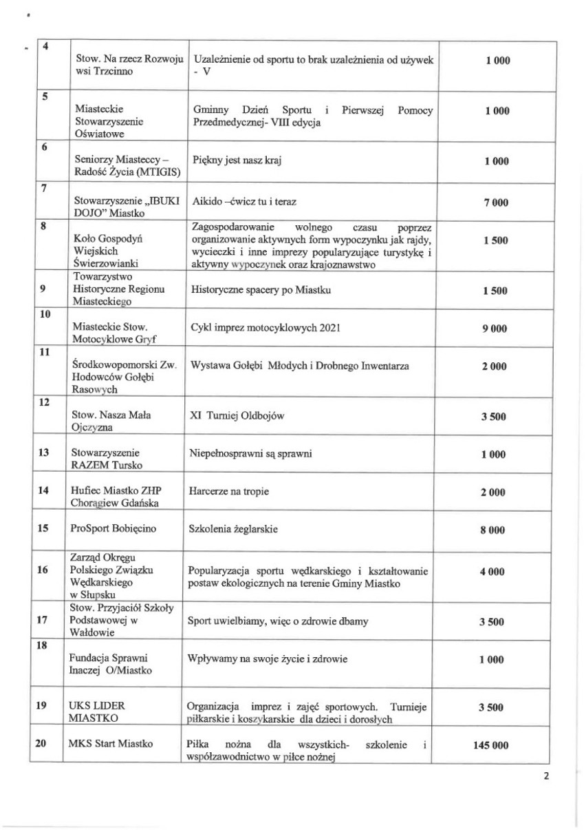 Stowarzyszenia dostały od gminy Miastko pieniądze na swoje inicjatywy. Wniosków było tyle samo, co przed rokiem