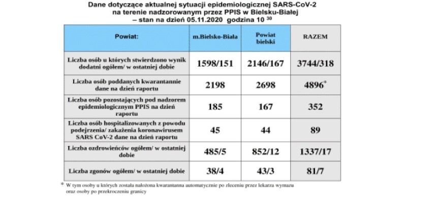 Koronawirus - i znów rekord. W Śląskiem blisko 4 tys. nowych zakażeń! Ile w poszczególnych miastach? [5.11.2020]