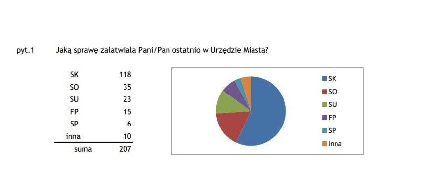 Urząd Miasta Ruda Śląska: Badanie jakości obsługi klientów [WYNIKI]