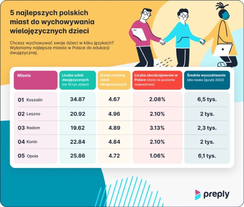 Leszno drugie w kraju! Miasto wyróżnione za naukę języków obcych