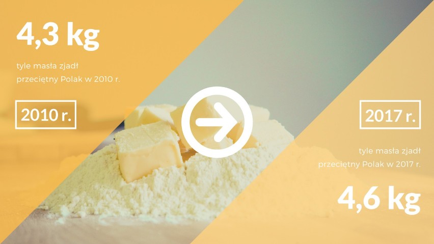 Chociaż ceny masła idą w górę, jemy go coraz więcej. 4,2 kg...