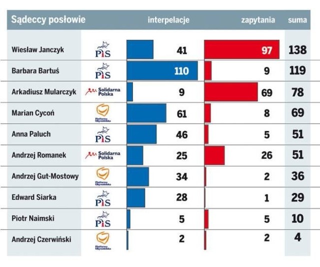 Liczba interpelacji i zapytań posłów z okręgu nowosądeckiego, złożonych od początku kadencji