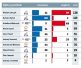 Posłowie z Sądecczyzny interpelują i pytają. Sprawdź, który najczęściej