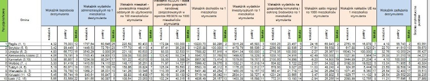 Liga Miast i Gmin w Łódzkiem 2018. Jak wypadł Tomaszów Mazowiecki i pozostałe samorządy tomaszowskie?