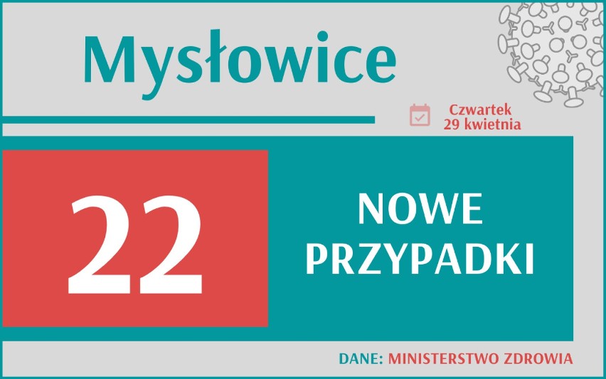 8 427 nowych przypadków koronawirusa w Polsce, 1 328 w woj....