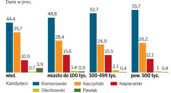 Głosowanie wg. zamieszkania