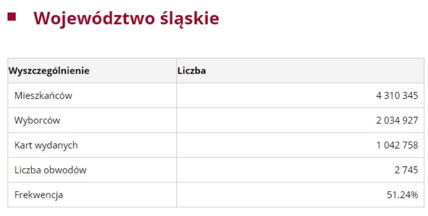 Śląskie: Kto wygrał wybory 2018? WYNIKI Oni zostali NOWYMI...