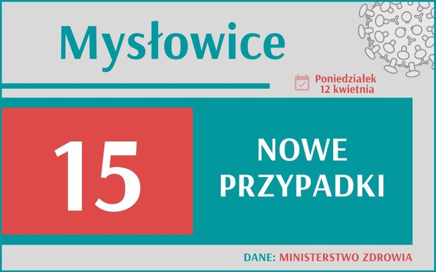 12 013 nowych przypadków koronawirusa w Polsce, 1 9314 w...