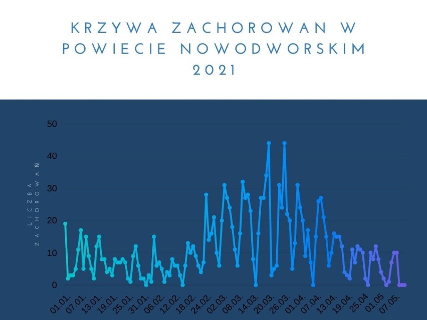 Powiat nowodworski. To koniec trzeciej fali epidemii. Będzie już tylko lepiej?