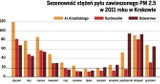 Kraków: 12 lat badań zanieczyszczonego powietrza. Smog groźny nawet dla płodu