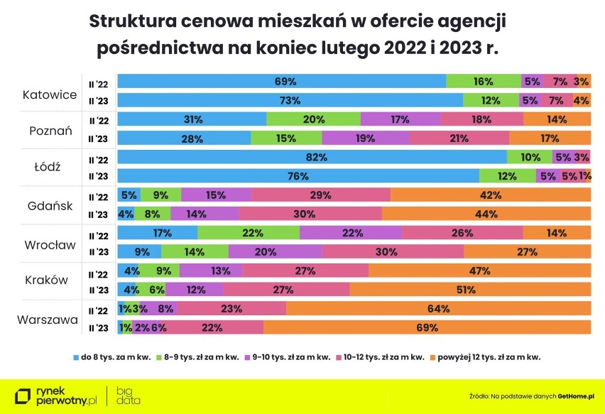 Ceny mieszkań w Krakowie i innych dużych miastach. Raport ekspercki