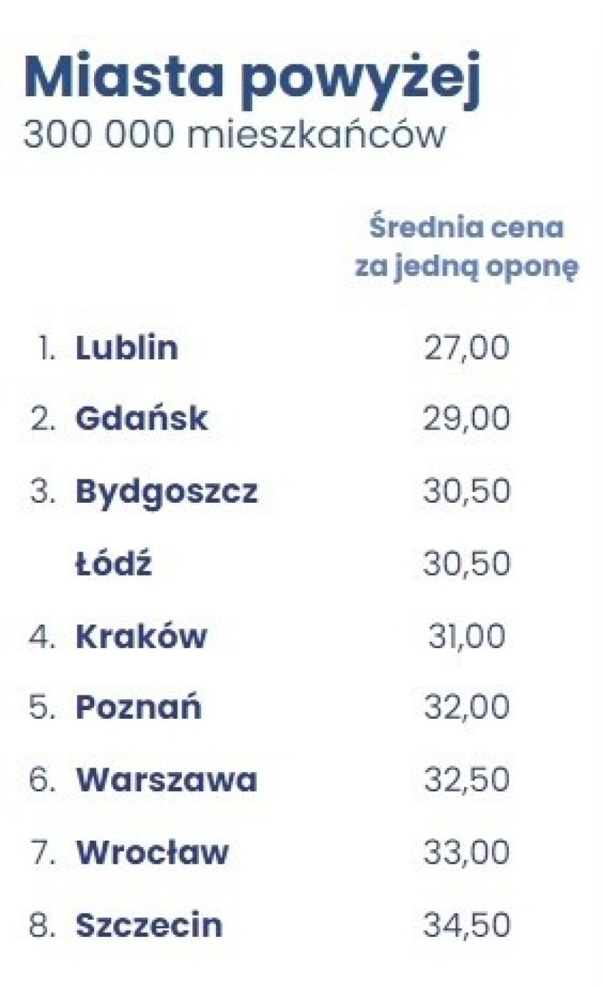 Szczecin znalazł się na ostatnim miejscu