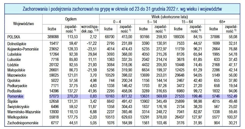 Lawinowy wzrost zachorowań na grypę. Chorych jest dużo więcej niż w roku poprzednim. Powód? Brak szczepień i spadek odporności