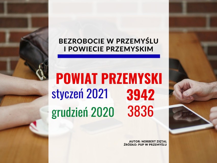 Bezrobocie w powiecie przemyskim:styczeń 2021 r.: 3...