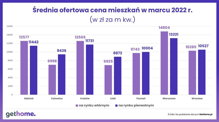 Porównanie cen na rynku pierwotnym i wtórnym