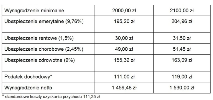 Płaca minimalna w 2018 roku. Jakie zmiany? Ile brutto? [stawki: miesięczna i godzinowa, sprawdź]