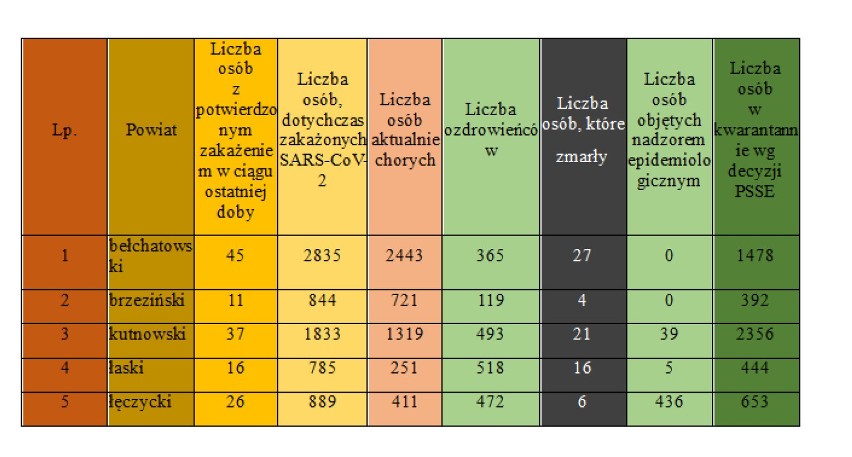 COVID-19. Wzrost zachorowań w powiecie bełchatowskim. Ile zakażeń jest dzisiaj?