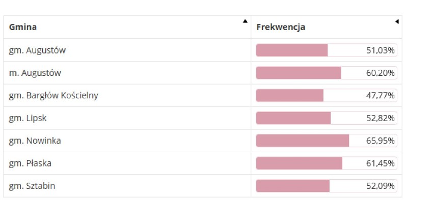 Frekwencja w poszczególnych gminach