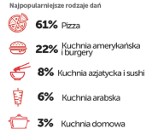 Pizza? Burgery? Sushi? Kuchnia arabska? Co najbardziej lubią jeść Dolnoślązacy? (PRZECZYTAJ RAPORT)