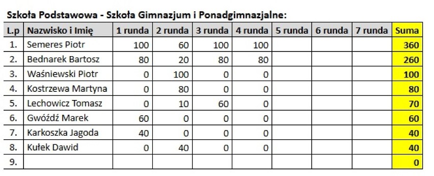 Syców: Za nami czwarta runda tenisowego Grand Prix