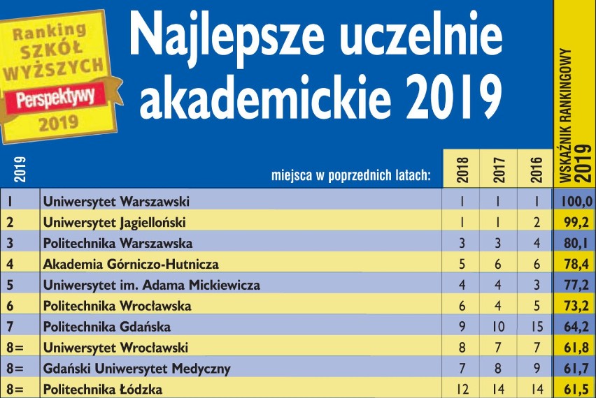 Ranking Uczelni Akademickich 2019
