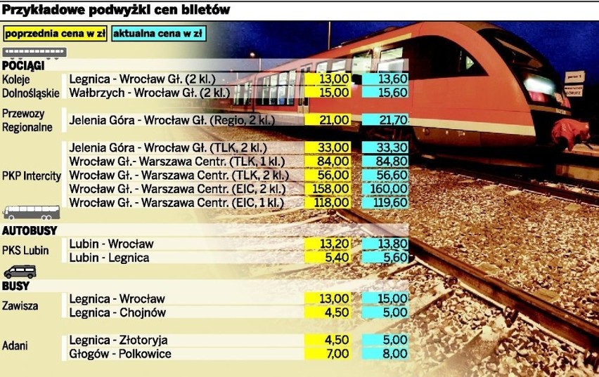 Rosną ceny biletów na trasie Legnica - Lubin