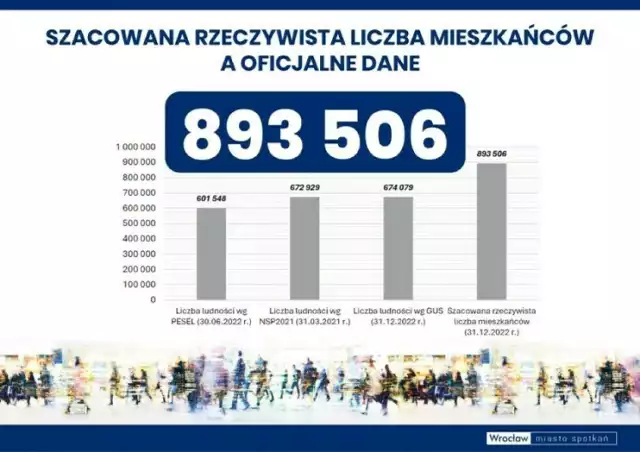 Według naukowców, Wrocław zamieszkuje ponad 900 tys. osób