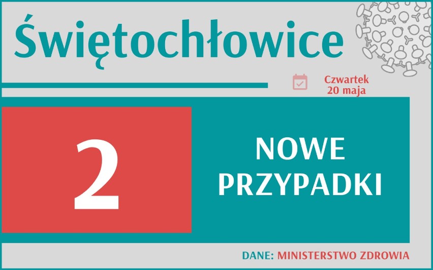 2 086 nowych przypadków koronawirusa w Polsce, 238 w woj....