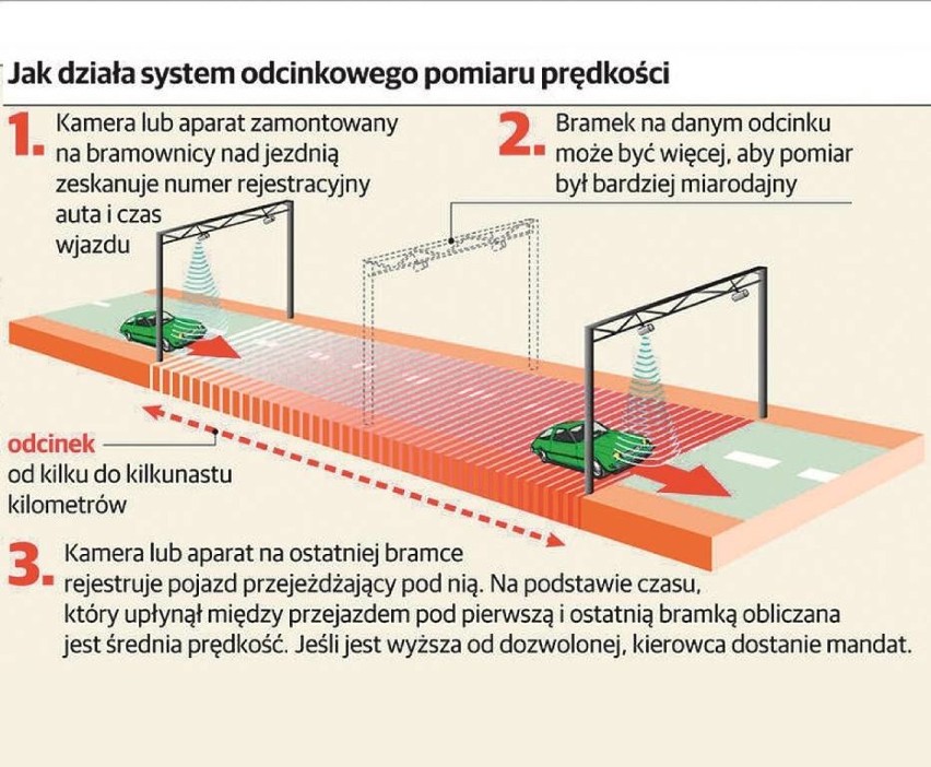 Odcinkowy pomiar prędkości już działa! Kierowcy dostali 1,5 tys. mandatów