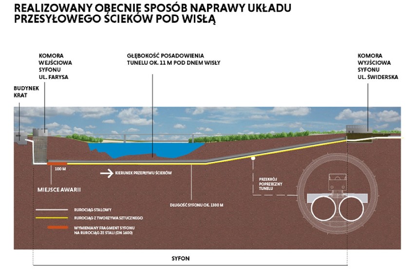 Awaria oczyszczalni "Czajka". Nie będzie tymczasowego rurociągu na moście Północnym. Za naprawę miasto zapłaci 20 mln zł