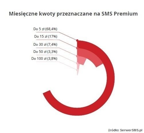 Polacy chętnie płacą SMS-ami. Wiesz, ile kosztuje płatny SMS Premium? Sprawdź! [SONDA]
