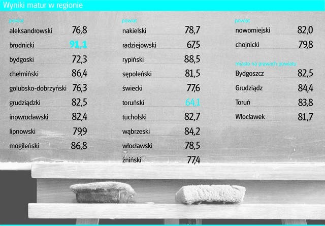 Najwyższy wynik w regionie ma powiat brodnicki, najniższy - powiat toruński