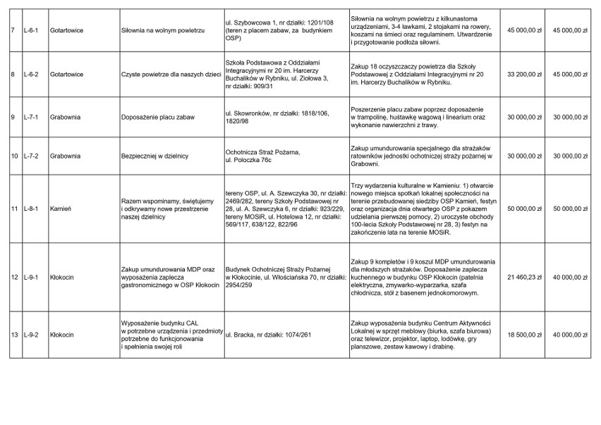 Budżet obywatelski Rybnika 2021: Znani zachęcają do głosowania na projekty mieszkańców 