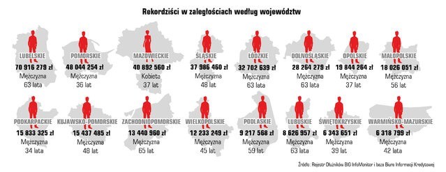 Długi Polaków to w sumie 76,65 mld złotych. Małopolanie zadłużają się ostrożniej od innych, ale ich długi rosną