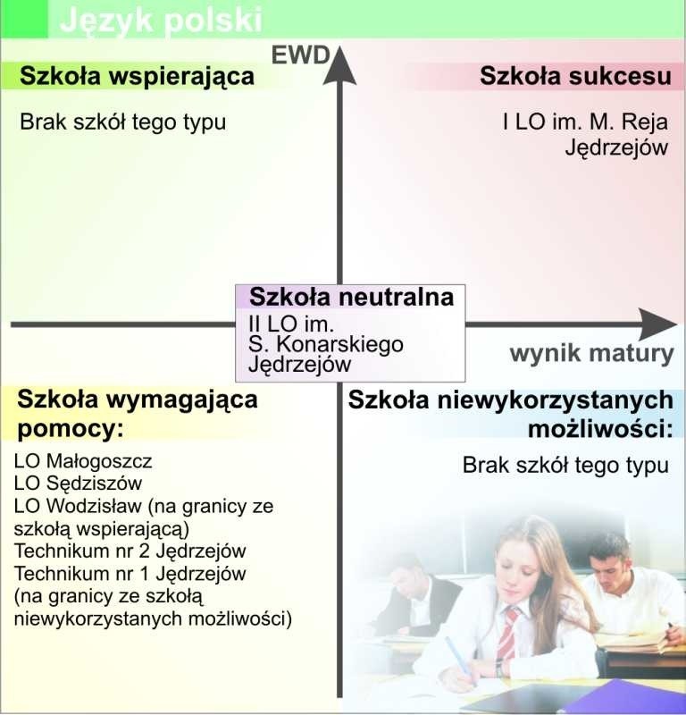  Ocena pracy szkół powiatu jędrzejowskiego - zobacz ranking 